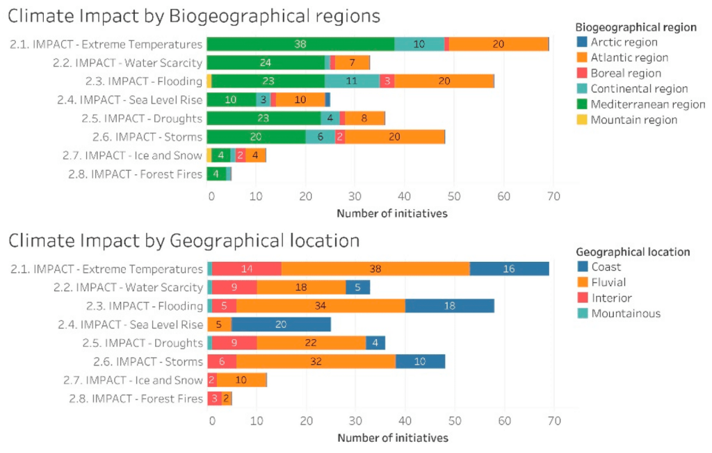 Gráfica de impacto por localización geográfica en la que se ven los diferentes impactos en diferentes zonas de europa