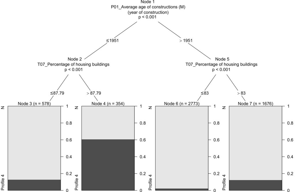 Arbol de decisión que sigue un proceso iterativo que sirve para generar perfiles con características similares Metodología para realizar el modelado de datos que permite generar un arbol de decisión Usando la Inteligencia Artificial para predecir la Vulnerabilidad social