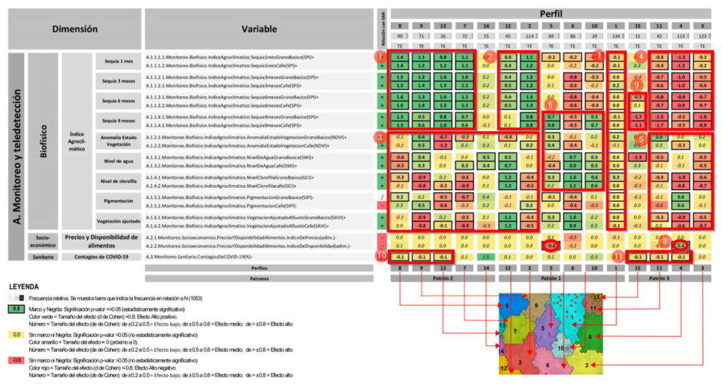 Dimensión de monitoreo y teledetección del mapa de calor autoorganizado SOM de los perfiles pertenecientes a esa dimensión