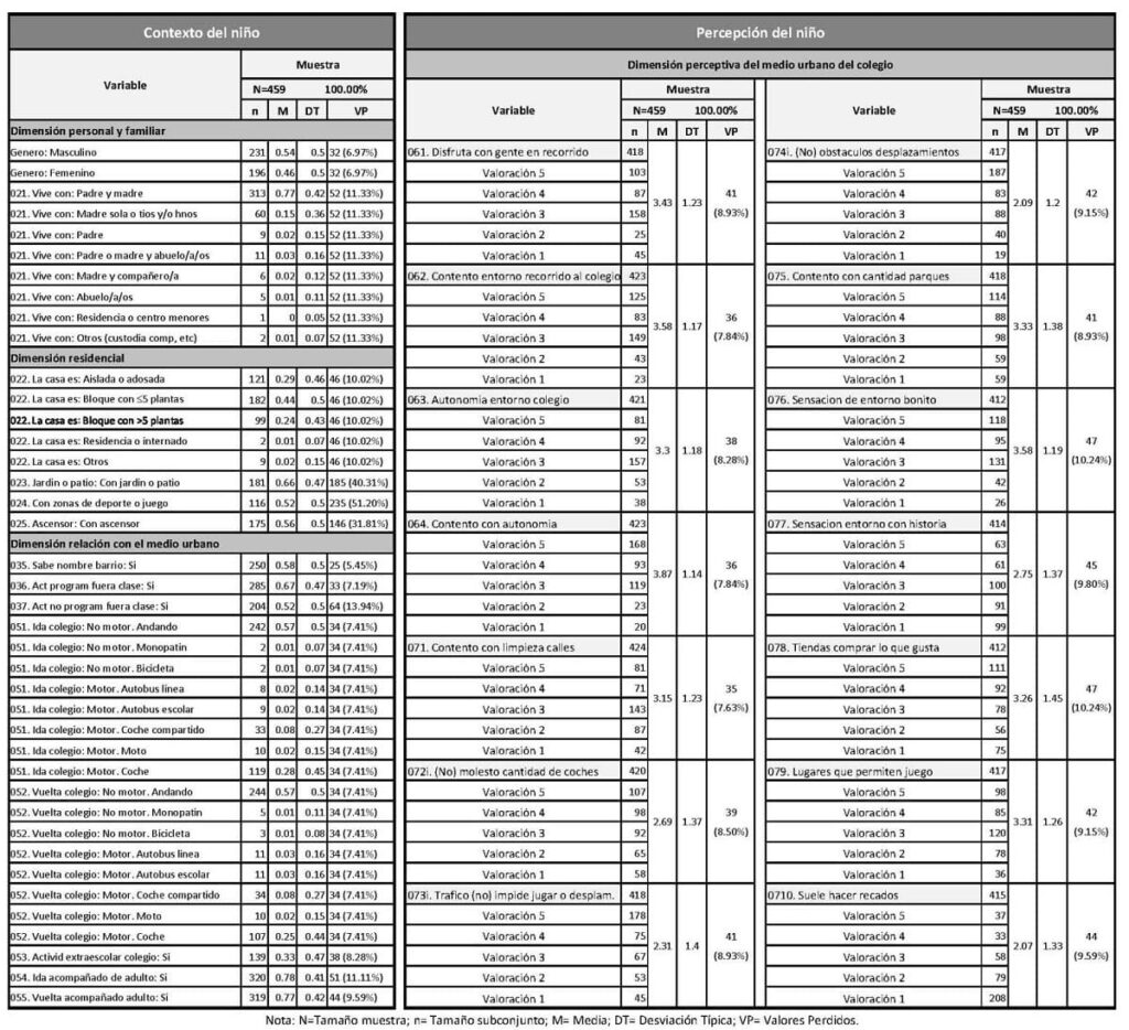 Tabla de variables recogidas tras el cuestionario de opinión a niños que refleja las opiniones de los niños sobre el contexto urbano en base a sus características sociodemográficas donde analizamos encuestas con Inteligencia Artificial para ayudar a la toma de decisiones