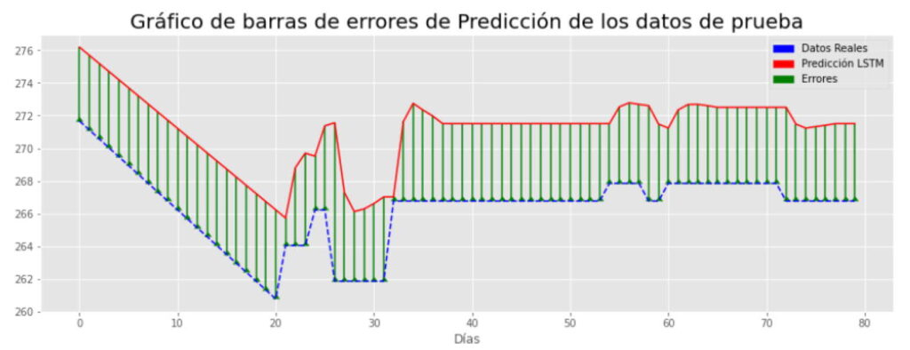 Gráfico de errores