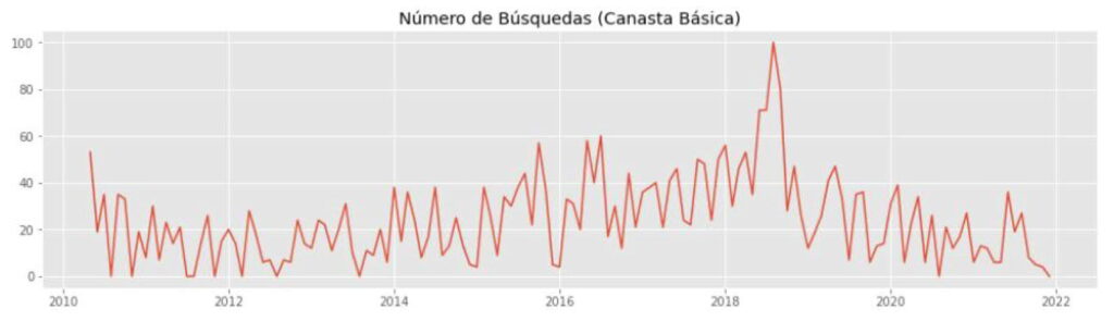 Gráfica de predicción de la canasta básica de mediante búsquedas en google