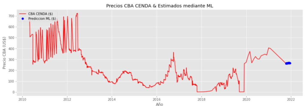 Gráfica de predicción de la canasta básica de CENDA alimentaria