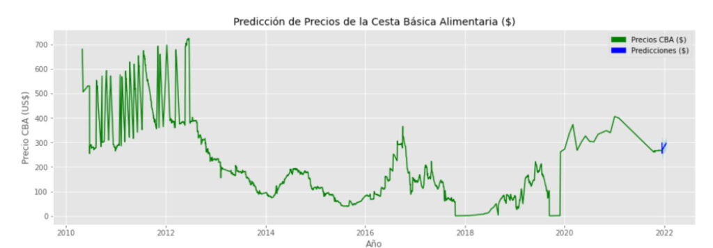 Gráfica de predicción de la canasta básica alimentaria