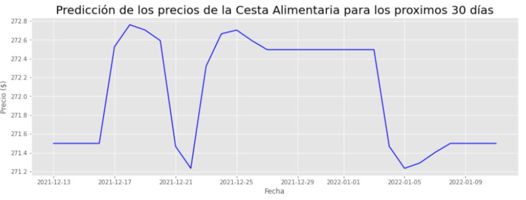 Predicción real del precio de los alimentos a 30 días usando la metodología ARIMA y google trends