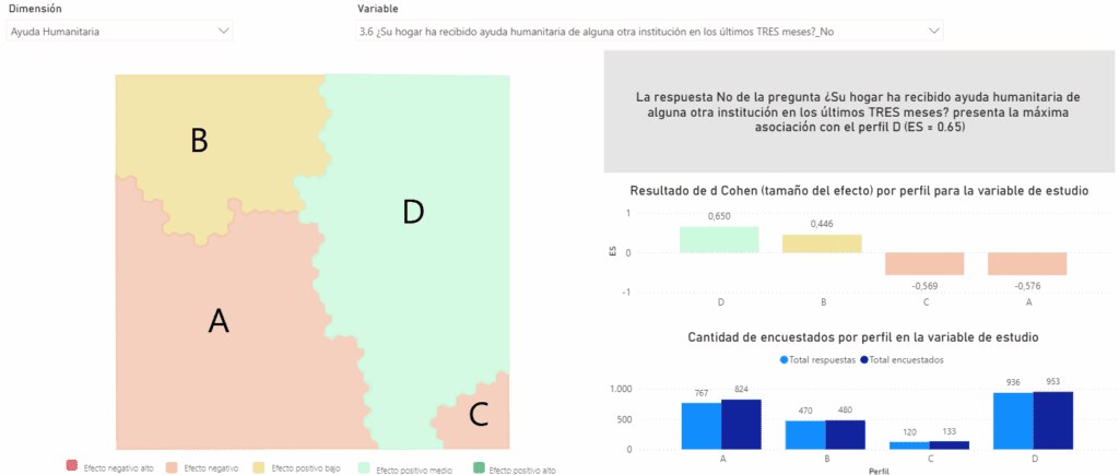 Resultados encuesta de ayuda humanitaria. resultados de d Cohen (tamaño del efecto)