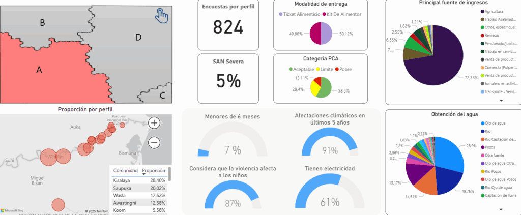Resultados encuesta ayuda humanitaria, obtención de agua, fuente de ingresos, resultados de d Cohen